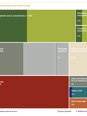 Export potential map: South Africa to India